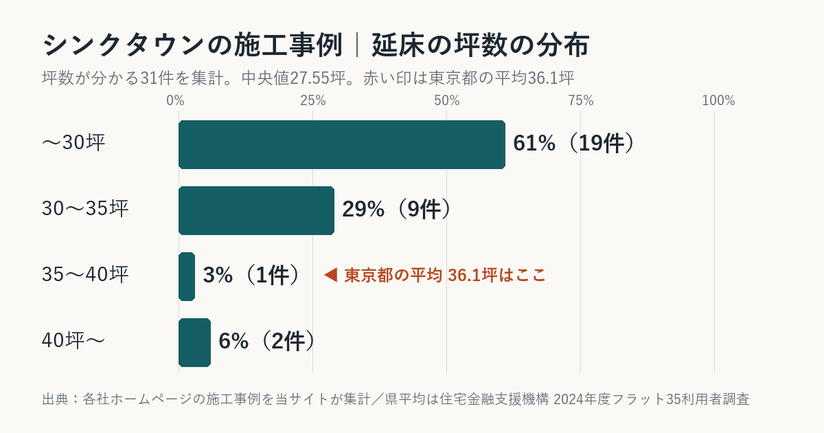 シンクタウンの施工事例の坪数の分布(東京都平均との比較)