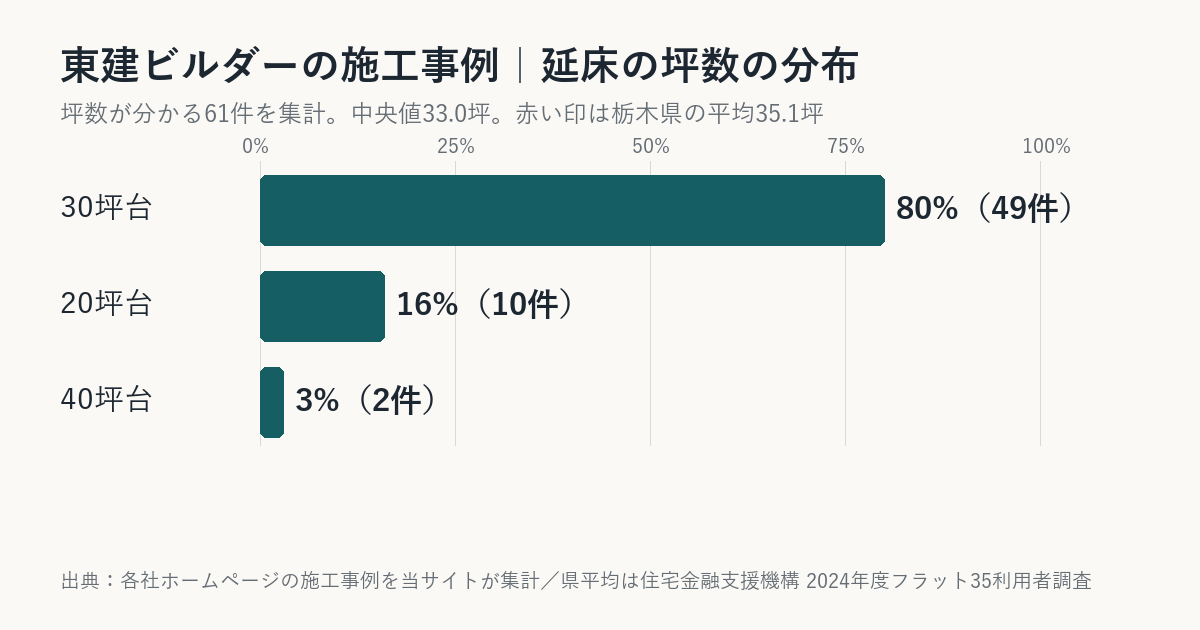 東建ビルダーの施工事例の坪数の分布(栃木県平均との比較)