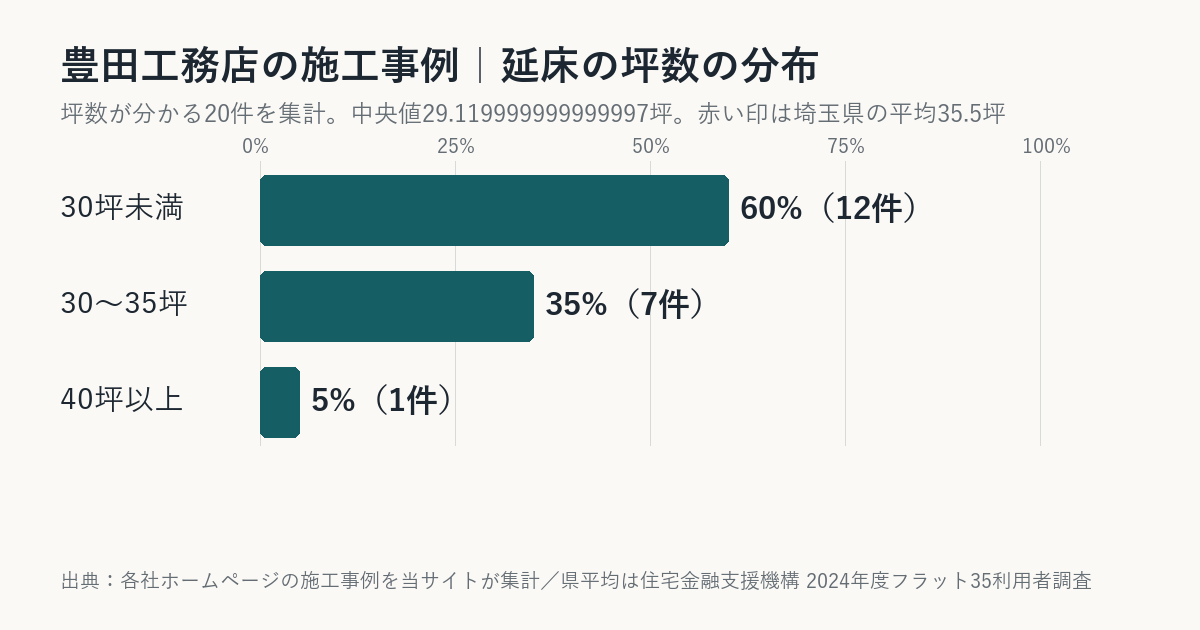 豊田工務店の施工事例の坪数の分布(埼玉県平均との比較)