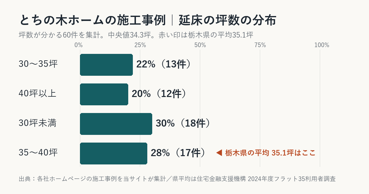 とちの木ホームの施工事例の坪数の分布（栃木県平均との比較）