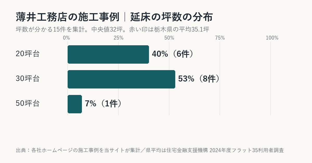 薄井工務店の施工事例の坪数の分布（栃木県平均との比較）