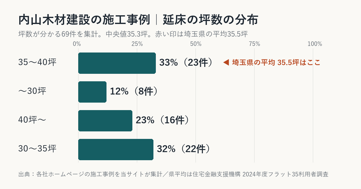 内山木材建設の施工事例の坪数の分布（埼玉県平均との比較）