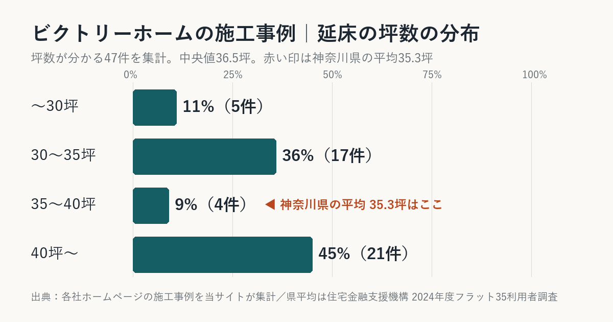 ビクトリーホームの施工事例の坪数の分布（神奈川県平均との比較）