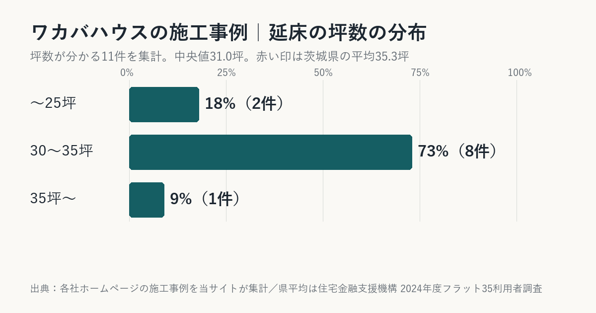 ワカバハウスの施工事例の坪数の分布(茨城県平均との比較)