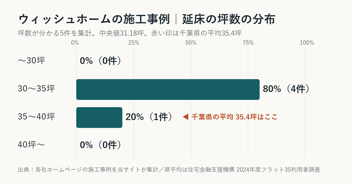 ウィッシュホームの施工事例の坪数の分布（千葉県平均との比較）