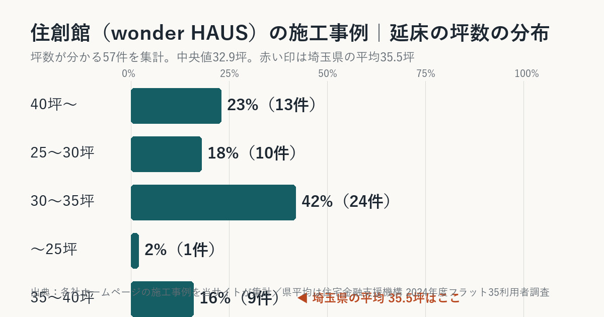 住創館(wonder HAUS)の施工事例の坪数の分布(埼玉県平均との比較)