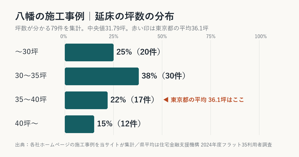 八幡の施工事例の坪数の分布(東京都平均との比較)