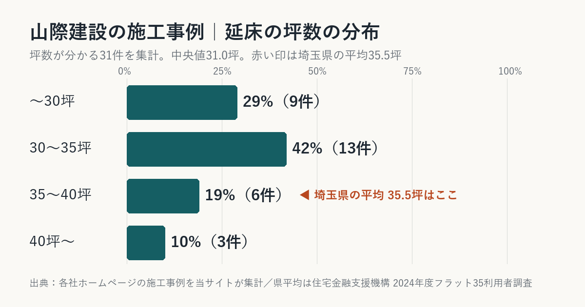 山際建設の施工事例の坪数の分布（埼玉県平均との比較）
