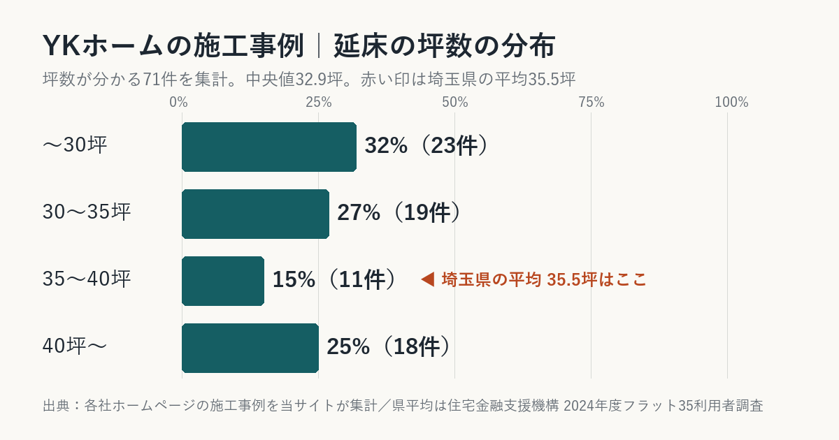YKホームの施工事例の坪数の分布(埼玉県平均との比較)