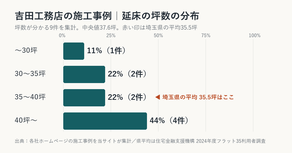 吉田工務店の施工事例の坪数の分布(埼玉県平均との比較)